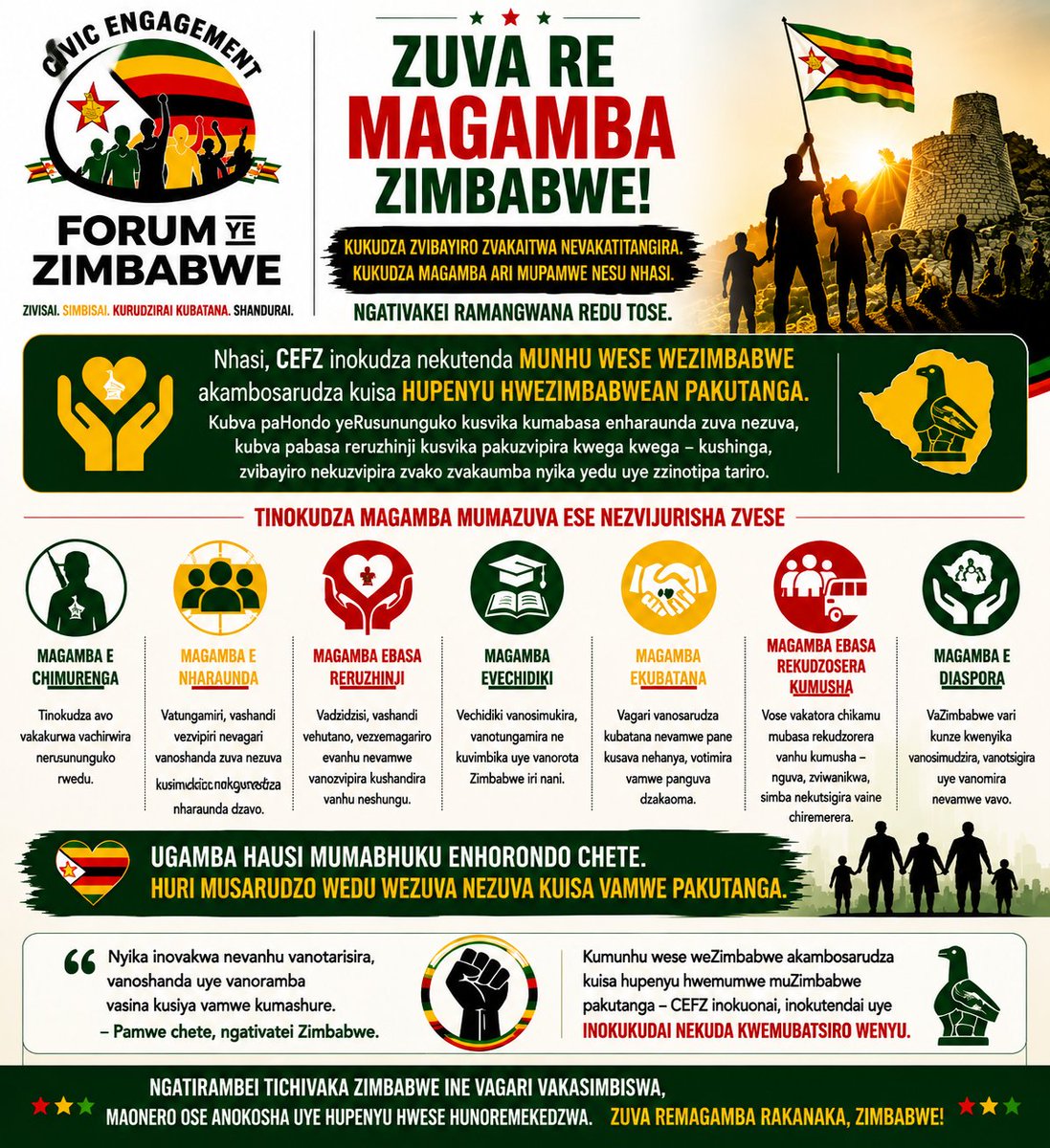 cefofzim's tweet photo. 🇿🇼 SHOKO RECEFZ PAZUVA REMAGAMBA

KUKUDZA AVO VAKAISA HUPENYU HWAVAMWE VAZIMBABWE PAKUTANGA

Nhasi, apo Zimbabwe iri kurangarira Zuva reMagamba, Civic Engagement Forum of Zimbabwe (CEFZ) inotora nguva kurangarira, kukudza nekutenda avo vakaisa hupenyu, chiremerera nekugara zvakanaka kwevanhu veZimbabwe pamberi pezvavanoda ivo pachavo.

KuCEFZ, ugamba hahungogumiri pachizvarwa chimwe chete, pabasa rimwe chete kana panguva imwe chete munhoroondo.

Tinokudza avo vakashanda muHondo yeChimurenga, vakaita zvibayiro mukurwira Zimbabwe yatiri nayo nhasi.

Tinokudzawo vanhu vazhinji veZimbabwe vakaramba vachishandira nharaunda dzavo mushure mekuwana kuzvitonga kuzere—avo vakasimudzira kururamisira, vakadzivirira chiremerera chevanhu, vakachengetedza nharaunda, vakapa rubatsiro, vakadzidzisa vamwe uye vakashanda chinyararire kuvandudza hupenyu hwevamwe.

🇿🇼 TINOKUDZAWO MAGAMBA ENHARAUDA ANHASI:

🇿🇼 Munhu anobatsira muvakidzani ari mumatambudziko.

🇿🇼 Mutungamiri wenharaunda anomira pamwe nevanhu panguva dzakaoma.

🇿🇼 Muzvipiri anopa nguva yake asingatarisiri kurumbidzwa kana mubairo.

🇿🇼 Mudzidzi anosimudzira kodzero dzevamwe.

🇿🇼 Mukoti, mudzidzisi, mushandi wezvemagariro evanhu nevamwe vashandi vehurumende vanoramba vachishandira vanhu kunyangwe paine matambudziko.

🇿🇼 Mugari anodzivirira chiremerera nekuchengetedzeka kwemumwe munhu.

🇿🇼 MuZimbabwe anosarudza kubatana nevamwe pane kusava nehanya navo.

Tinonyanya kukudza avo vakatora chikamu mubasa rekudzoserwa kwevanhu veZimbabwe kumusha, vachimira pamwe nevamwe veZimbabwe vakanga vari mumamiriro ezvinhu akaoma uye asina kuchengetedzeka.

Vanhu vazhinji vakapa nguva yavo, zviwanikwa, simba uye kushanda kwavo pachavo kuti vabatsire vamwe kudzokera kumusha zvakachengeteka uye vaine chiremerera.

🇿🇼 AVA NDIVOWO MAGAMBA.

Vanotiratidza kuti kuda nyika hakusi kungotaura chete. Dzimwe nguva kuda nyika zvinoreva kumira nemumwe muZimbabwe panguva yaanenge achikuda zvikuru.

CEFZ saka inokudza muZimbabwe wese—ari kumusha kana ari kunze kwenyika—uyo akambosarudza kuisa hupenyu hwemumwe muZimbabwe pamberi pezvaanoda iye, pfuma yake kana kusava nehanya nevamwe.

Nhasi tinorangarira magamba akatitangira.

Tinokudza magamba ari pakati pedu.

Uye tinokurudzira chizvarwa chitsva chevagari kuti chione kuti ugamba hunogona kuwanikwa mukushandira vamwe zuva nezuva, ushingi, tsitsi, kuzvipira, mutoro uye kubatana.

🇿🇼 KUMUNHU WESE WEZIMBABWE AKAISA HUPENYU HWEMUMWE MUZIMBABWE PAKUTANGA—

CEFZ INOKUONAI, INOKUTENDAI UYE INOKUKUDZAI NEKUDA KWEKUBATSIRA KWENYU.

Ngatirambei tichivaka tsika umo vagari vasingamiri kuti mumwe munhu atange kuita chimwe chinhu, asi vanosimuka voita basa kana nharaunda dzavo dzichivada.

🇿🇼 ZUVA REMAGAMBA RAKANAKA, ZIMBABWE!

CIVIC ENGAGEMENT FORUM OF ZIMBABWE (CEFZ)

Inform. Empower. Mobilise. Transform.