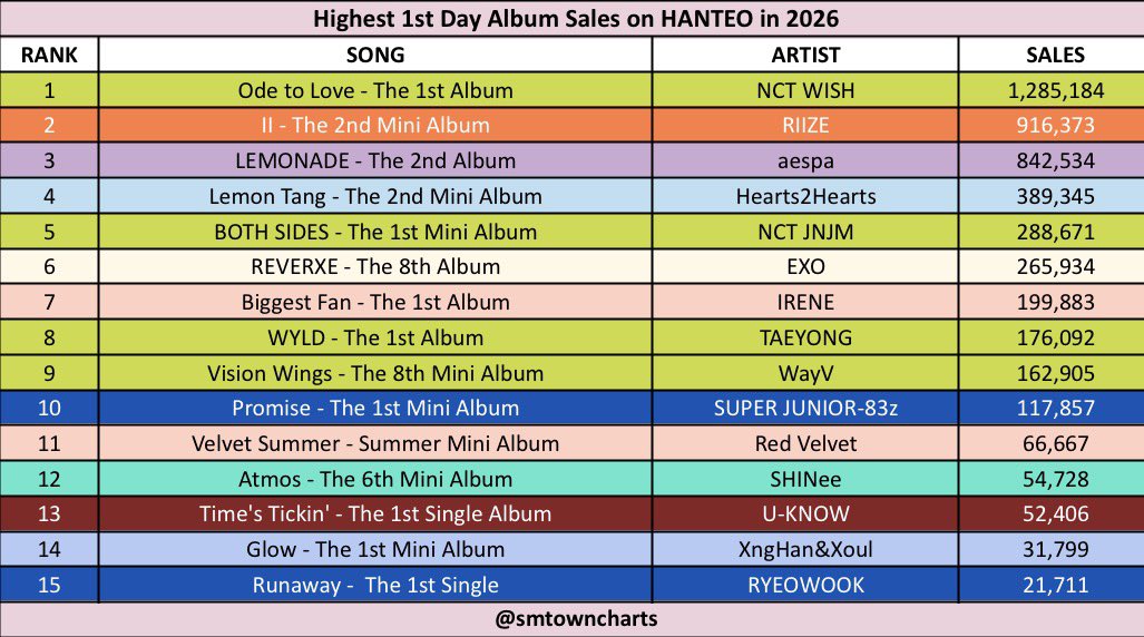 SMTOWNCharts's tweet photo. Highest 1st day album sales on HANTEO in 2026 https://t.co/lAGhfOUq0D
