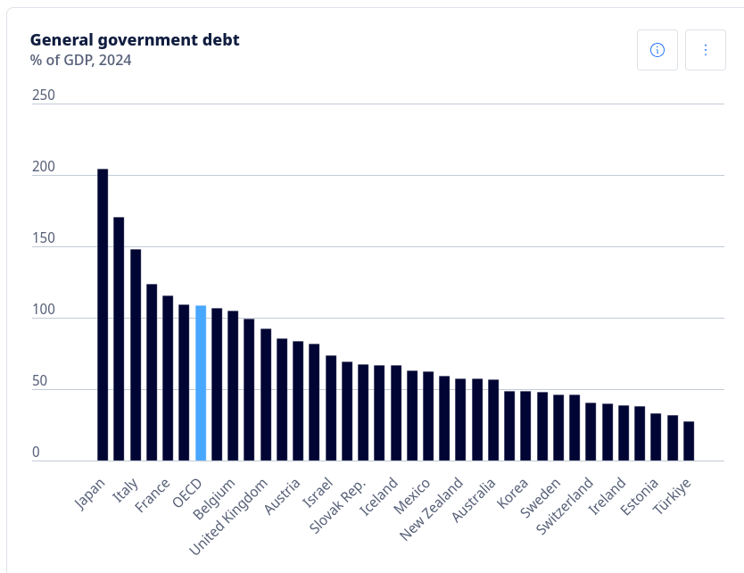 leonhazen's tweet photo. @DHughesy @eDilettante @BrentHodgson Isn't your big gripe about our debt level? Look up a list of countries government debts compared to their GDP. Japan's like number 2. 
Maybe we need to increase our debt to be more like them? https://t.co/kquZ1rfjzr