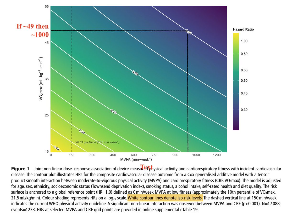 nntaleb's tweet photo. Finally, a health-exercise study that is statistically sophisticated, &amp; conditions gains in fitness to current baseline. 
And, not surprisingly, no *conditional* U/J shape. The current 180m/week recommendation make 0 sense: gains accrue up to 14h/week! https://t.co/9DIytushKN