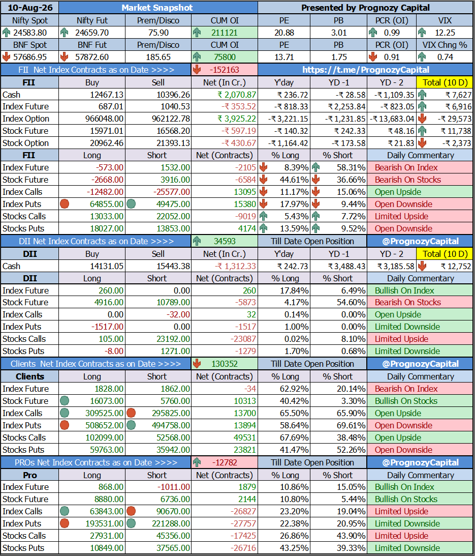 PrognozyCapital's tweet photo. Todays Market Participants Data Study...
Full FII Data Analysis at ๐
https://t.co/RAOIh9Lq9S
https://t.co/e3JMBa5SnZ
https://t.co/3kL5NQTY2A
#trading #daytrader #fii #fiidiidata #nifty #sensex #fiidata #equity #derivative #future #intraday #stocks #fiis #banknifty #fiidii https://t.co/T2tDzNQY30