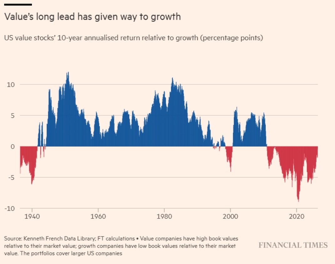 ThierryBorgeat's tweet photo. The market tends to revert to the mean.

Given the current weightings of the constituents, this would mean a lost decade.

This time is different? https://t.co/B1LEvHpyBV