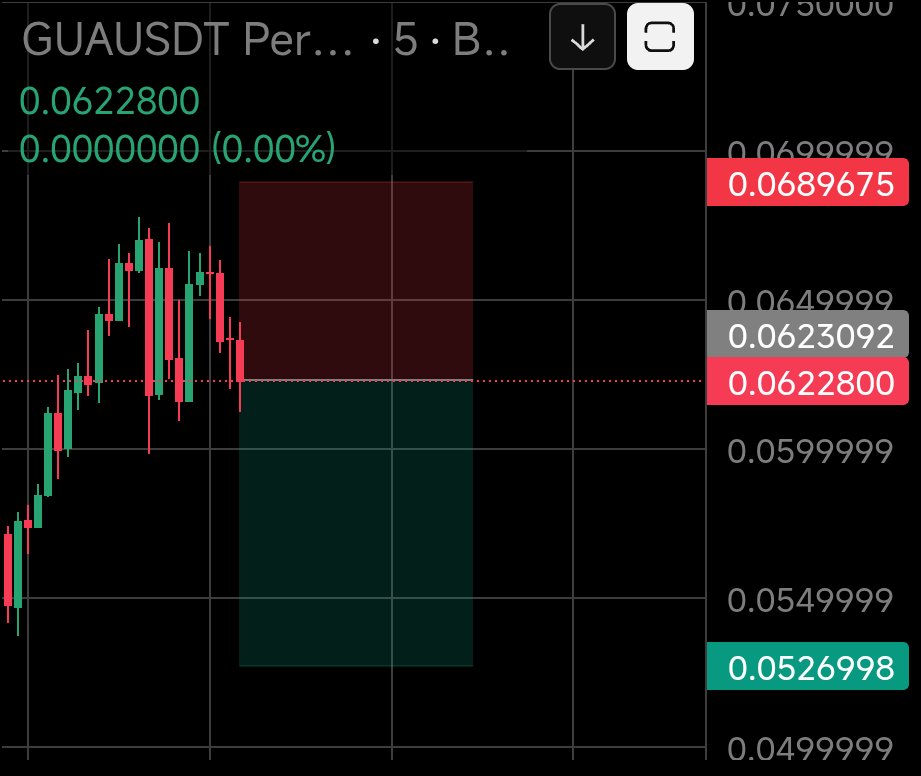 insidermaxxi's tweet photo. 🚨 CRYPTO SIGNAL ALERT 🚨

$gua  SHORT

🎯 ENTRY:  0.062
🟢TP1:   0.057
🟢TP2:  0.052
🛑SL:     0.068

💰 SMALL MOVES CAN TURN INTO BIG WINS WHEN THE SETUP IS CLEAN.

RT 🔄 + FOLLOW 🔥
DON'T MISS THE NEXT SIGNAL.

#BTC #Crypto #Altcoins #CryptoSignals #Trading https://t.co/EbdAlQOY0n