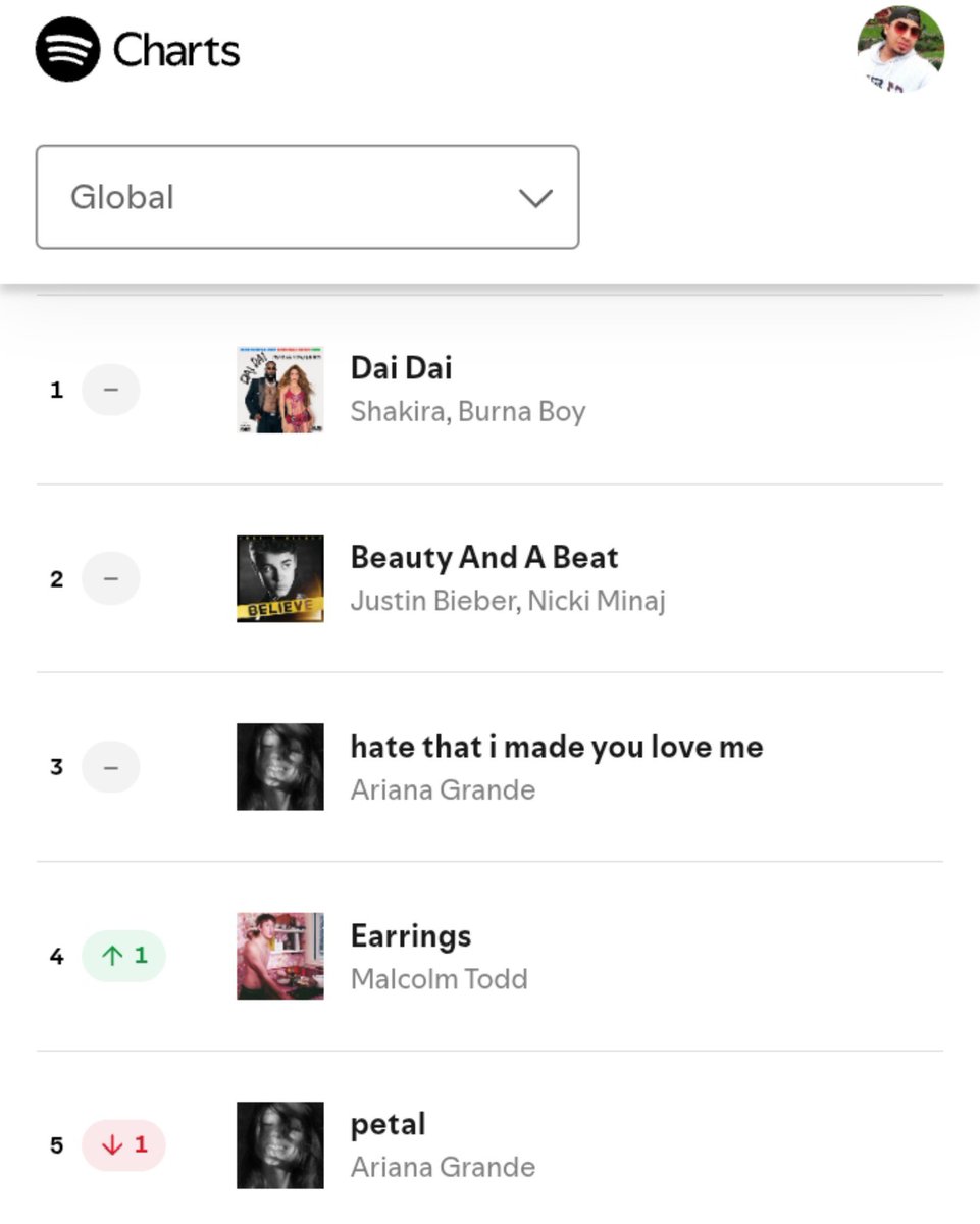 JustWillVzlano's tweet photo. 🚨"Beauty and a Beat" by Justin Bieber ft. @NICKIMINAJ remains at #2 on the Global Spotify Chart with 3,441,522 streams. https://t.co/ZFZAiCrsAt