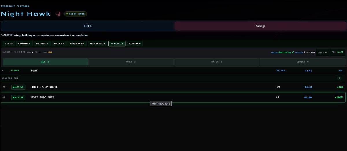 BlackOutTrade's tweet photo. One of the best parts about NIGHTHAWK is watching a setup develop exactly the way it was designed to.

$MSFT hit the NIGHTHAWK Swing board and is now sitting at:
+106%
NIGHTHAWK Strength: 49
Status: SCALING OUT 
At this point, the job isn’t finding the trade anymore — it’s managing the winner and protecting profit.
That’s what we want from NIGHTHAWK: identify quality setups, stay with them while the thesis is intact, and tell us when it’s time to start taking money off the table.
Great $MSFT swing. Even better execution by the system. 
$MSFT $SPY $QQQ $NVDA
