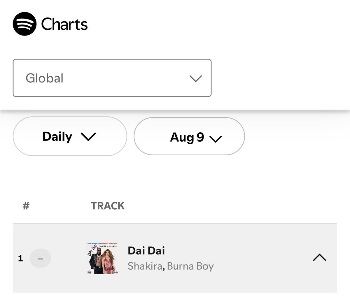 Toluwase_x's tweet photo. “DAI DAI” BY SHAKIRA X BURNA BOY REMAINS AT #1 ON THE SPOTIFY GLOBAL CHART WITH 4,033,949 STREAMS SPENDING A 28TH DAY AT #1. 🏆 https://t.co/e5qKgifQhp