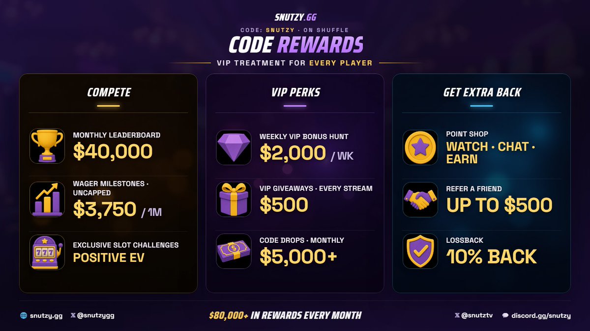 Snutztv's tweet photo. 2 WEEKS LEFT ON OUR $40,000 LEADERBOARD
BEST REWARDS ON THE PLATFORM
ACTIVE GAMBLING COMMUNITY

$100 GIVEAWAY ON THIS TWEET

LIKE/FOLLOW &amp; RT
FOLLOW @Snutzygg 
POST YOUR @shufflecom USERNAME

MUST BE ON CODE SNUTZY! https://t.co/IRCOm3qOW8