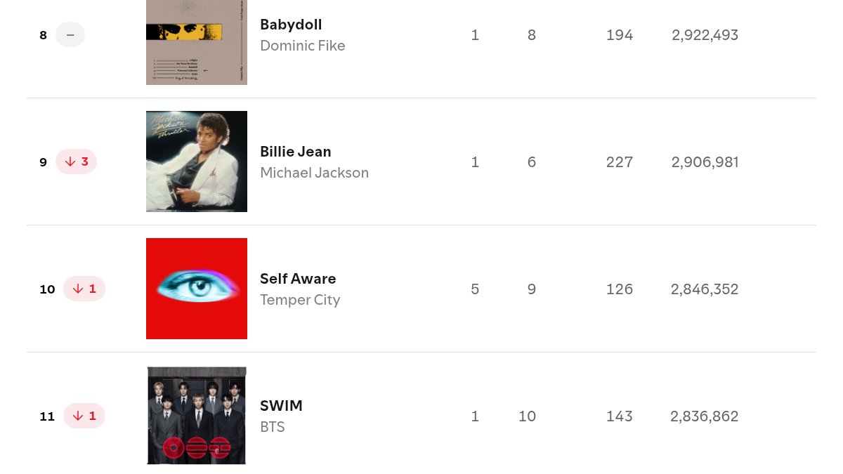 sleepinginsilk's tweet photo. 🚨 SWIM has LEFT Top 10 and is charting at #11 with 2,836,862 (-200K) streams. https://t.co/MKvuQkWdD9