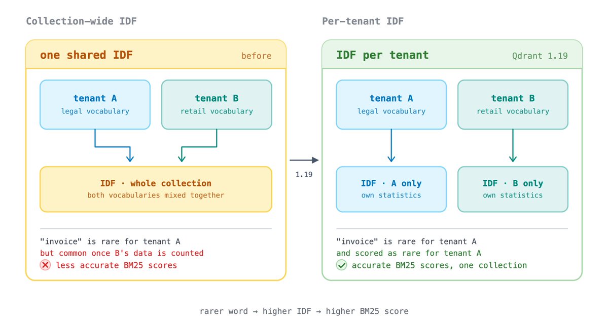BM25 scoring relies on IDF (Inverse Document Frequency). In simple terms, the rarer a word is in you...