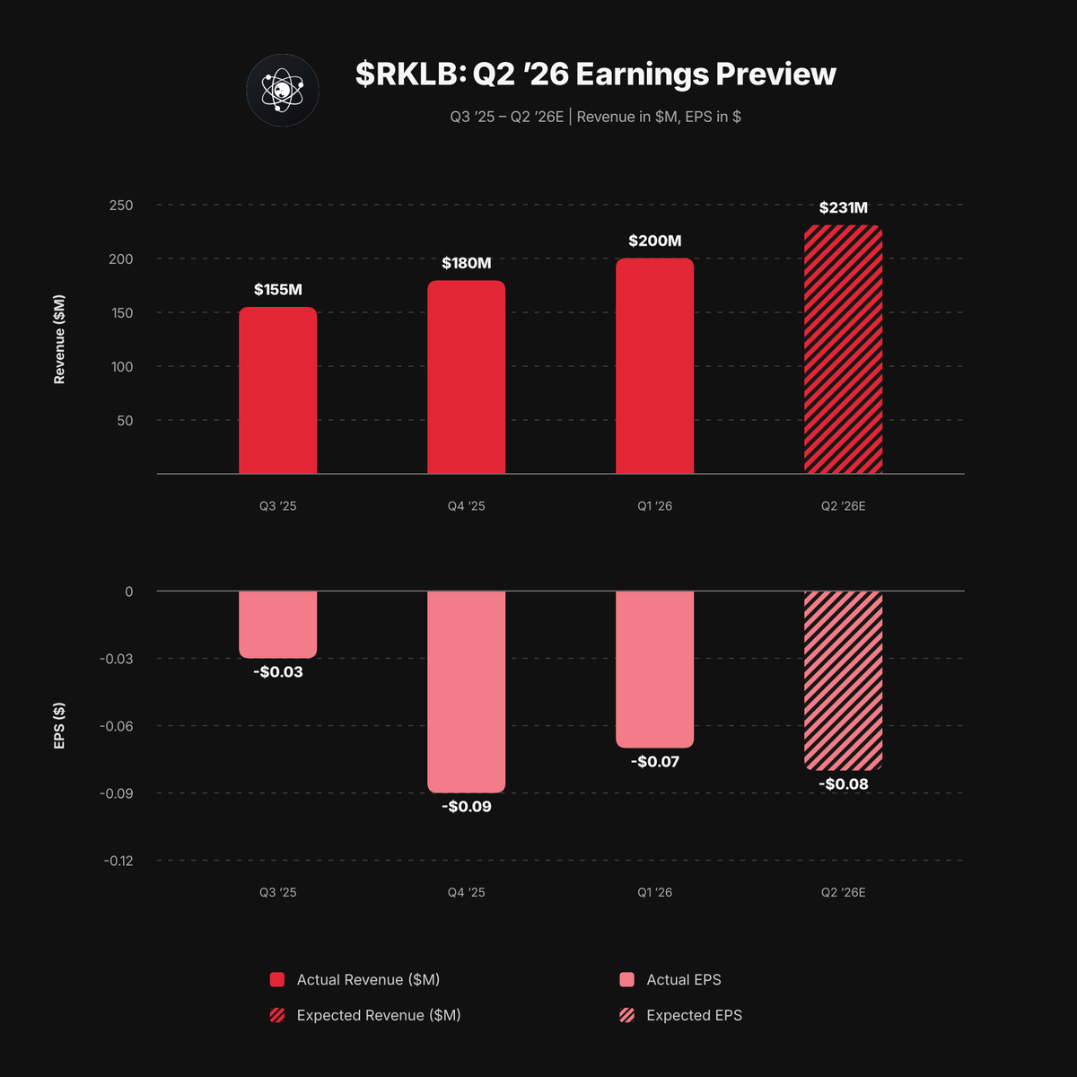 VestExchange's tweet photo. $RKLB REPORTS Q2 AFTER TODAY'S CLOSE

→ Revenue ~$231M expected (guide $225-240M) and ~-$0.08 EPS expected
→ Launch manifest exceeds 70 missions, with a $2.2B backlog and five Neutron launches booked
→ Q1 revenue was $200M, up 64% YoY; Neutron's first flight remains targeted for Q4

Focus areas include Neutron testing, Space Systems mix, launch cadence and backlog conversion.