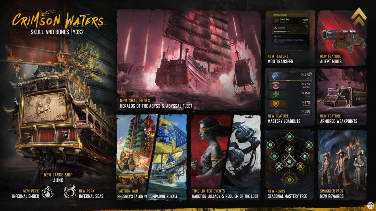 Ubisoft_UK's tweet photo. Skull &amp; Bones Year 3 Season 2: Crimson Waters sets sail 18 August. 🌊🔥 A new large ship, deadlier challenges, and fresh ways to build your power. Here's what's coming this season 👇 https://t.co/XUGouEq8VQ