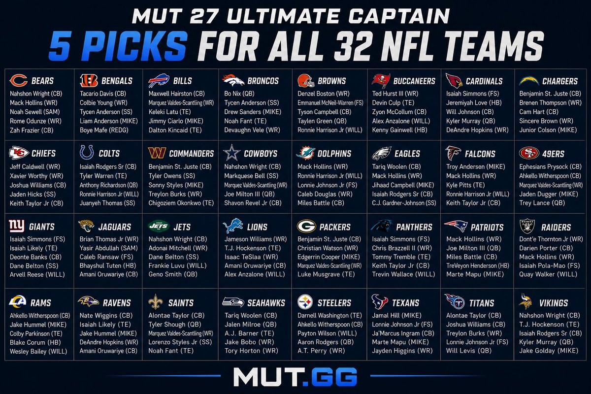 MUTdotGG's tweet photo. 5 Ultimate Captain picks for every NFL Theme Team in MUT 27 🫡

Agree with our choices? Who are we missing? ⬇️ https://t.co/AueJ4oQ5Lj