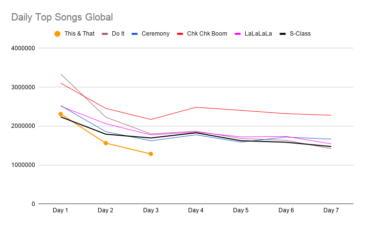 _starry_stay's tweet photo. Day 3 streams on Spotify Global Top 200
This & That — 1,284,962 (−17.8%)

This & That lost another 278,300 streams on Day 3. After three days, This & That is down 44.4% from Day 1 and remains well below every previous title track in absolute streams.

The lower starting point isn't being balanced out by better stability. We're starting lower, and the streams are still falling faster than they did for most previous releases.
There isn't much more to add here.