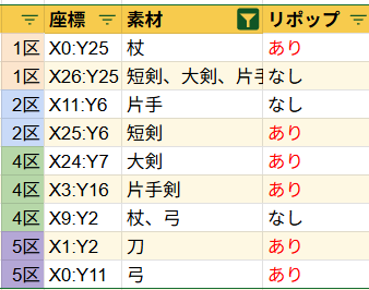 hamuhamuakira's tweet photo. 8月11日のレリック装備情報！

リポップ場所をまとめた画像になります！

今回も多くの方にご協力いただき作ることができました！
ありがとうございます！

NMの名前から素材の逆算方法を教えてくださった
@gmalehairimasdn
さん、ありがとうございます！

#ダフネ #ウィズダフネ #レリック https://t.co/MFYLhTUgYz