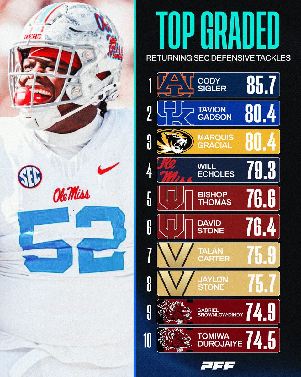 PFF_College's tweet photo. Highest Graded Returning SEC Defensive Tackles🔥

Save 33% on PFF+ Subscription: https://t.co/GKa77x09rq https://t.co/wsiQoWqOPR