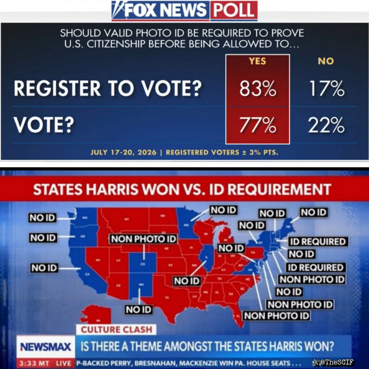 TheSCIF's tweet photo. 83% of registered voters SUPPORT requiring ID in order to register to vote.

77% of registered voters SUPPORT requiring ID to vote.

There's NO COINCIDENCE that Kamala Harris "won" in the states NOT REQUIRING VOTER ID, and lost in the states that DO REQUIRE VOTER ID in the 2024 Election.

This tells you everything you need to know.