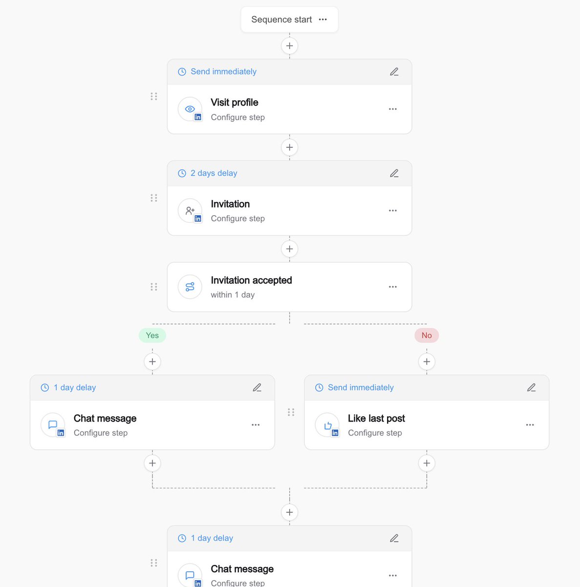 mathlleu's tweet photo. Most LinkedIn sequences get accounts restricted because they move too fast.

Here’s the simple logic we use:

Visit profile → Invitation → wait for acceptance → then message or engage
Daily limits + delays = accounts stay safe.

++ days running, zero issues so far. https://t.co/ygCHzUygIW