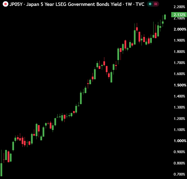 macropaperr's tweet photo. THIS IS REALLY BAD.

🇯🇵 Japanese 5Y bond yield hits 2.13%, its highest level in 31 years.

Bond yields are going up like Japan's economy is entering a recession. https://t.co/ZMprjbs9hm
