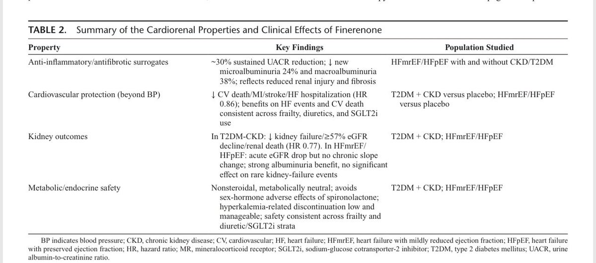 mrcsgmb84's tweet photo. Revisión sobre el antagonismo del receptor mineralocorticoide (RM) con finerenona en el continuum cardiorrenal. Un análisis detallado de su farmacodinamia, evidencia pivotal (DM2, ERC, ICFEVImr/ICEFEVIp) y posicionamiento terapéutico. 🧵 👇
@SENefrologia @SLANH_ @redGDPS @Diabetes_SEMI @IcyfaSemi @ICardiacaSEC @PerlaZambrano @JonathanNefro @gonzaeperez