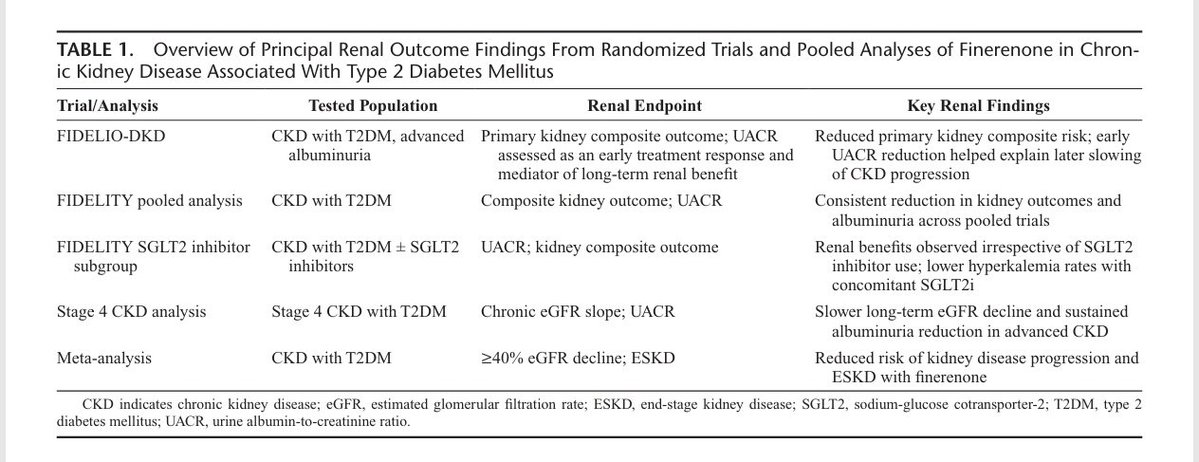 mrcsgmb84's tweet photo. Revisión sobre el antagonismo del receptor mineralocorticoide (RM) con finerenona en el continuum cardiorrenal. Un análisis detallado de su farmacodinamia, evidencia pivotal (DM2, ERC, ICFEVImr/ICEFEVIp) y posicionamiento terapéutico. 🧵 👇
@SENefrologia @SLANH_ @redGDPS @Diabetes_SEMI @IcyfaSemi @ICardiacaSEC @PerlaZambrano @JonathanNefro @gonzaeperez