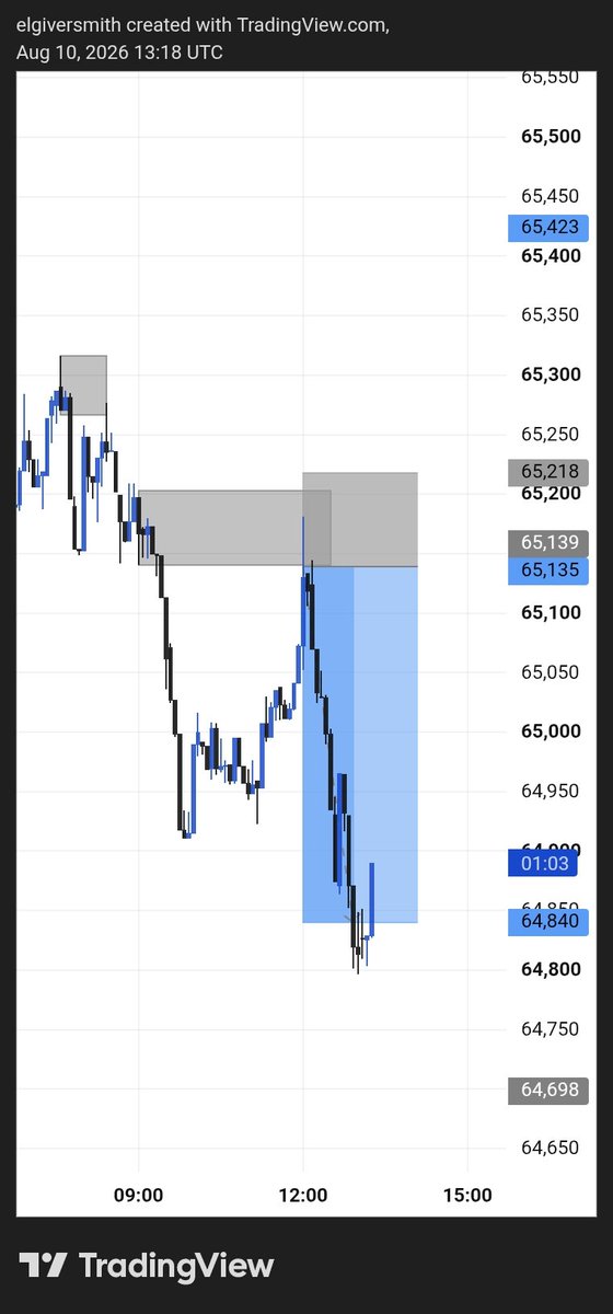 GiverEl17854's tweet photo. I've been milking BTCUSD 💻🔥😤 
So clean ☠️🔨 https://t.co/AGlprbNMn7