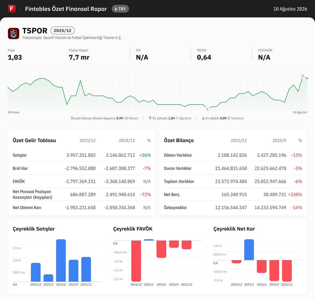 fintables's tweet photo. $TSPOR 2025/12 finansal tabloları açıklandı. 

Detaylı analiz için: https://t.co/gCD91h0A32

Mobilde incelemek için: https://t.co/kdQDUgPG2r #TSPOR https://t.co/GBgVBJU4gX