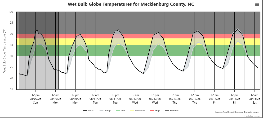 wxbrad's tweet photo. 🚨CRITICAL HEAT WARNING FOR YOUTH ATHLETES THIS WEEK:
If you have a child playing outdoor sports this week, please read this. The heat isn't just uncomfortable; it is reaching dangerous levels during peak heating of the day, according to the Wet Bulb Globe Temperature (WBGT) index.

What is the WBGT?
Unlike standard weather apps that only show ambient air temperature, the WBGT measures the actual heat stress on the human body. It provides a much more accurate warning system by calculating:

10% Air Temperature: What your favorite weather app shows.
70% Natural Wet Bulb Temperature: Simulates the cooling effect of sweat. Dewpoint bascially.
20% Black Globe Temperature: Simulates how hot it feels in direct sunlight. By factoring in temperature, humidity, wind speed, and sunlight, it gives us a true picture of the danger our kids face on the field. 

This Week's Extreme Forecast:
Based on the WBGT forecast, we are looking at severe heat stress levels every afternoon this week:

Monday: Hitting the "High" (Red) category.
Tuesday - Friday: Spiking well into the "Extreme" (Black) category during peak afternoon hours.

What This Means for Practices:
The North Carolina High School Athletics Association (NCHSAA) has strict, mandatory guidelines for these temperatures:

When WBGT is 88-89.9 (High/Red Flag - Expected Monday): All athletes must be under constant observation and supervision. Pads and equipment must be removed, and a 5-minute rest/water break must be scheduled every 15 minutes. A cold or ice immersion pool must also be on site for practice.
When WBGT is over 90 (Extreme/Black Flag - Expected Tues-Fri afternoons): SUSPEND PRACTICE.

Coaches and parents: Please ensure your programs are actively monitoring the WBGT on-site and strictly following these NCHSAA guidelines. No practice, drill, or game is worth risking a severe heat-related illness. Stay safe, stay hydrated, and let's advocate for our athletes this week! #cltwx #ncwx #scwx #wcnc #wxbrad