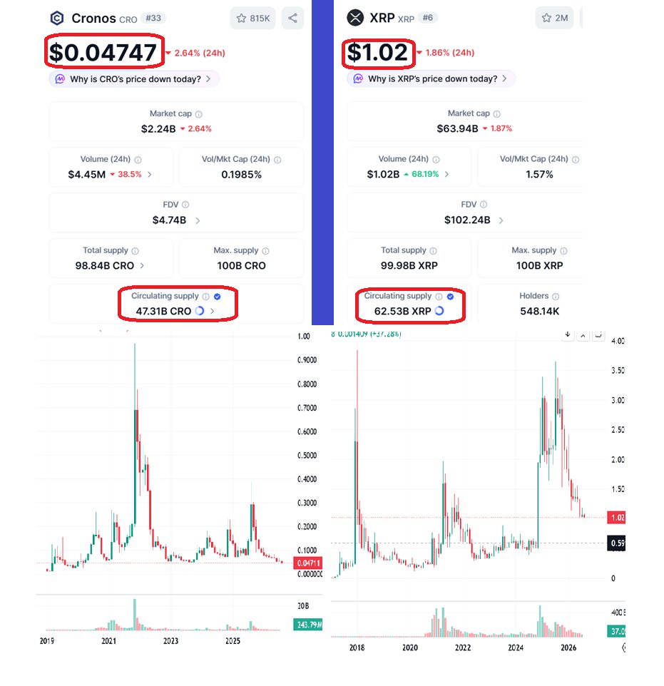 AiMathMusic's tweet photo. CRO vs XRP

XRP currently has more than 32% circulating supply than CRO, but price over 21X of CRO. Fair value of CRO should be at least around $1. https://t.co/LnLyneSuDO