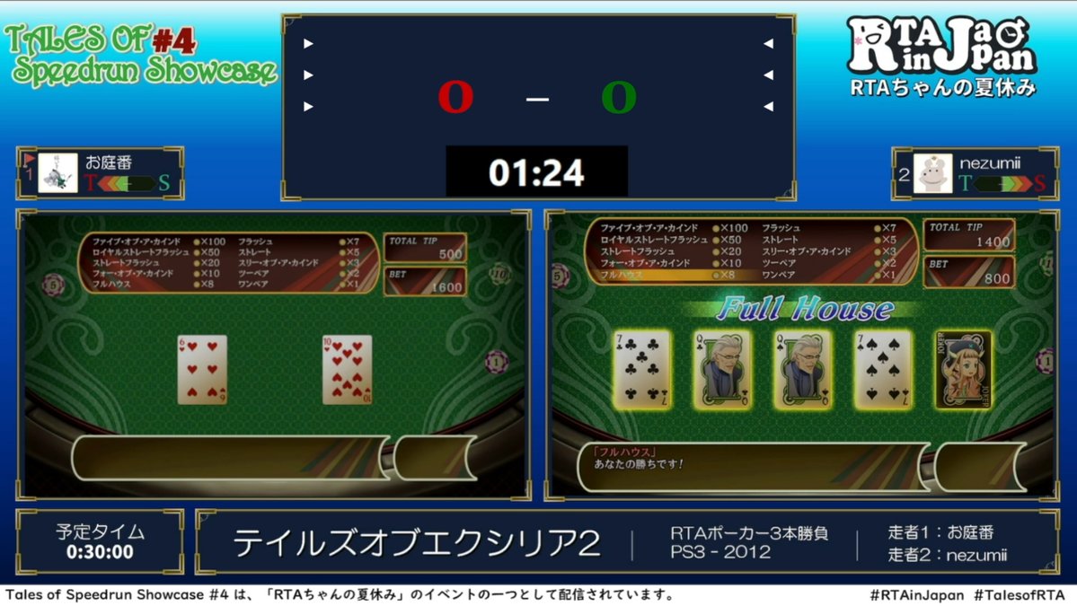 game_yarikomi's tweet photo. テイルズオブエクシリア2 ポーカー3本勝負まとめ #TalesofRTA #RTAinJapan
・本編RTAでも必須になる地獄のポーカーで勝利額を競う対決
・1戦目はふつうにポーカー勝負
・2戦目は勝った側がダブルアップの降り禁止（最短10回で破産）
・3戦目はふたりとも途中降り禁止
・デモプレイで20万ガルド稼いで運を使い果たす
・ハイアンドローでドローによる強制敗北が多発
・「このゲーム簡単か？」→破産手前
・「次で上がりです」→Lose
・「ストレート出たんで、任せてくださいよ」→初手ダブルアップ失敗
・「破産しなかっただけ褒めてほしい」
・ジョーカーでドローになるミラクル（強制敗北）
・選択をチャット欄に委ねる走者
・4分半で破産（割とよくある）
・ハイアンドローで一番怖い8がめっちゃ出る
・ダブル破産ENDでふたりそろって破産仲間

走者：お庭番さん @onivvaban
　　　nezumiiさん @nezumii2