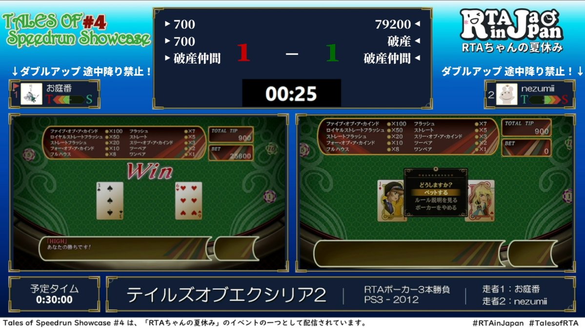 game_yarikomi's tweet photo. テイルズオブエクシリア2 ポーカー3本勝負まとめ #TalesofRTA #RTAinJapan
・本編RTAでも必須になる地獄のポーカーで勝利額を競う対決
・1戦目はふつうにポーカー勝負
・2戦目は勝った側がダブルアップの降り禁止（最短10回で破産）
・3戦目はふたりとも途中降り禁止
・デモプレイで20万ガルド稼いで運を使い果たす
・ハイアンドローでドローによる強制敗北が多発
・「このゲーム簡単か？」→破産手前
・「次で上がりです」→Lose
・「ストレート出たんで、任せてくださいよ」→初手ダブルアップ失敗
・「破産しなかっただけ褒めてほしい」
・ジョーカーでドローになるミラクル（強制敗北）
・選択をチャット欄に委ねる走者
・4分半で破産（割とよくある）
・ハイアンドローで一番怖い8がめっちゃ出る
・ダブル破産ENDでふたりそろって破産仲間

走者：お庭番さん @onivvaban
　　　nezumiiさん @nezumii2