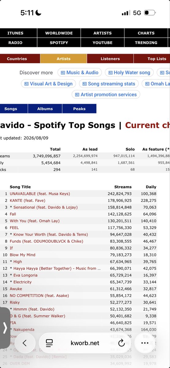 Janice5pp's tweet photo. @dollyesor davido never reach 4B na? https://t.co/pNo5fi2dMr