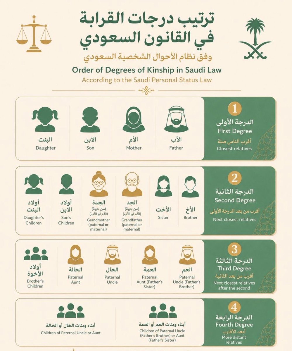 lawyeromima's tweet photo. ترتيب درجات القرابة في النظام السعودي: https://t.co/inIzOnvhbZ