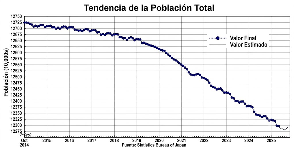 xHavenG's tweet photo. Japón es la muestra clara de que el pesimismo provoca un estancamiento sistémico. Aquí cito el problema demográfico pero tranquilamente podríamos hablar del alto nivel de deuda sobre producto actual, entre otras cosas. https://t.co/8Kn55sdJ7y