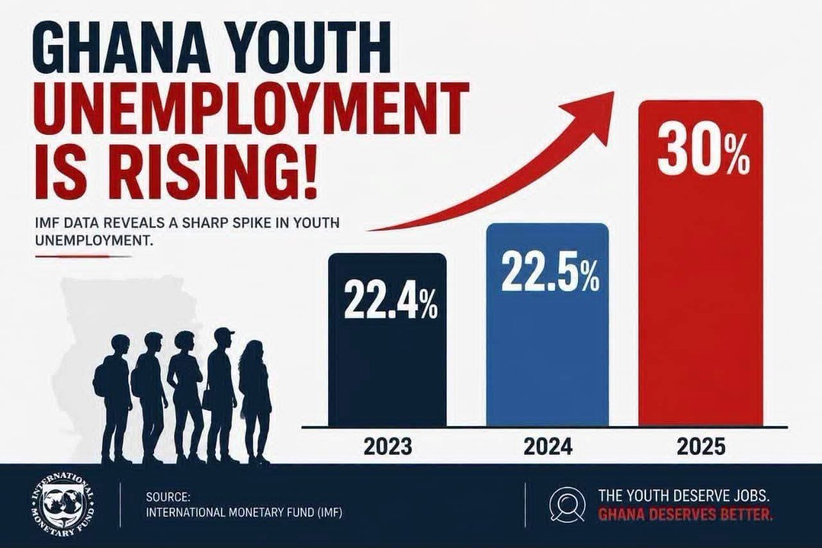 CallmeAlfredo's tweet photo. I look at so much Ghanaian data that sometimes I see a number and immediately know it doesn’t add up, even before I dig into the details. Then I find the time to check it, and it turns out the instinct was right.

I’ve seen the claim that Ghana’s youth unemployment rate increased by 8 percentage points between 2024 and 2025, with the IMF referenced as the source. See the graph from Dr. Boako below.

The problem is that two different definitions of youth unemployment are being compared.

There is a youth unemployment rate for people aged 15–24 and another for people aged 15–35. The 22.5% reported for 2024 is the rate for ages 15–35, while the 30% reported for 2025 is for ages 15–24. Those two figures cannot be compared.

Using the same definition, the youth unemployment rate for ages 15–24 was about 32% in 2024 and 32.5% in 2025. For ages 15–35, it was about 22.5% in 2024 and 22% in 2025.

So, no, youth unemployment did not jump by 8 percentage points between 2024 and 2025 based on publicly available data. Depending on the definition used, it was essentially unchanged.

Interestingly, the IMF document that was cited actually focuses on the 15–24 age group. Articles from the Ghana News Agency and Daily Graphic were referenced.