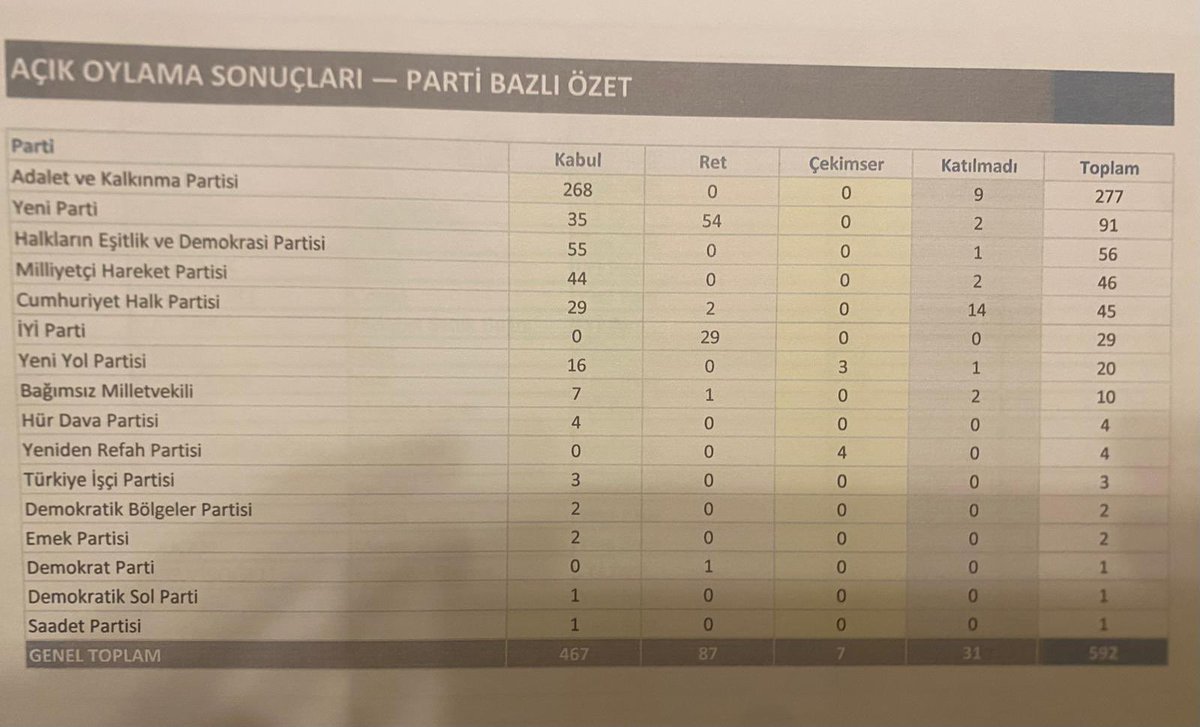 ajansmuhbir1923's tweet photo. Meclis’ten geçen Çerçeve Yasa’nın açık oylama sonuçları:

AKP
• Kabul: 268
• Ret: 0

Yeni Parti
• Kabul: 35
• Ret: 54

İYİ Parti
• Kabul: 0
• Ret: 29

DEM Parti
• Kabul: 55
• Ret: 0

MHP
• Kabul: 44
• Ret: 0

CHP
• Kabul: 29
• Ret: 2 https://t.co/Y7Kza1AOet