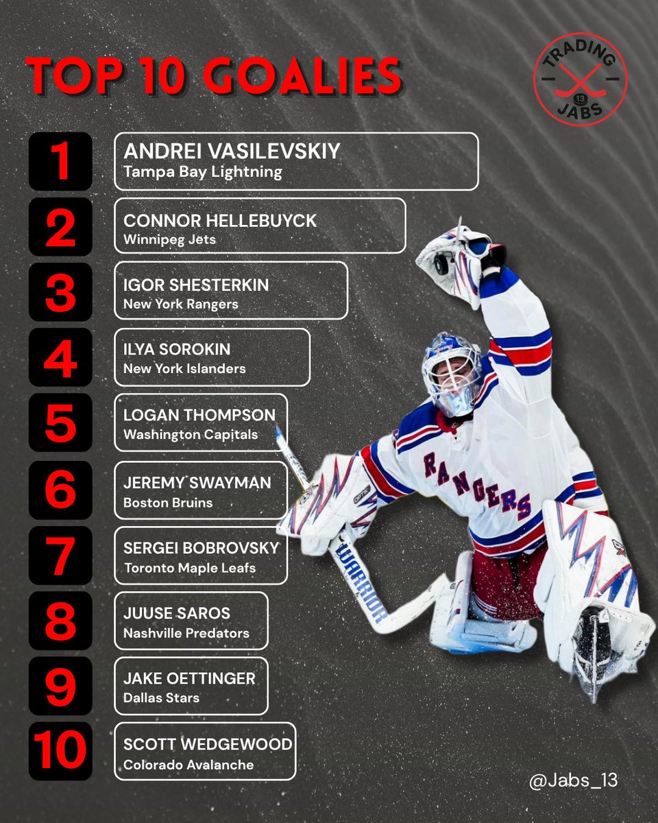 Jabs_13's tweet photo. Pt. 5: NHL TOP 10 RANKINGS: Goalies 
#TradingJabs #NHL #TOP10 https://t.co/YehoZRfGpF