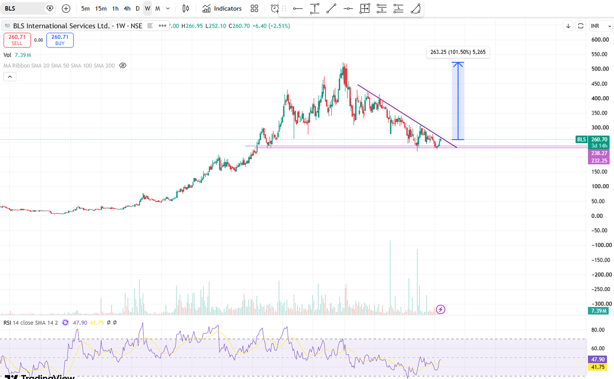MindVestorIn's tweet photo. Can you buy a stock where price action has still not confirmed the breakout? 

Yes. I can, provided I have more than enough conviction in numbers and business. 

BLS International Ltd.
1. Doubled the Sales in the last 2 years
2. 150% growth in profits 
3. Highest ever profits/sales in the recent quarter
4. Trading below its intrinsic value 
5. Trading at half of its lifetime median PE

Any chance of 100% upside from here in the next 2 years? We will have to see how it plays out.

Disclaimer: Only for educational purposes, not investment advice. 

-MindVestor