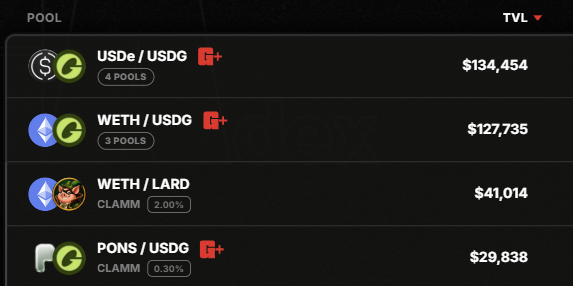LordBaconRH's tweet photo. His Lardship just cracked the @giga_dex Top 3. 🐷🏆
$LARD/WETH is currently the #3 pool by TVL.
Not bad for a pig. https://t.co/06t5DtTU1P