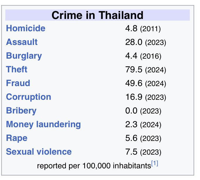 Phraid's tweet photo. @Polysesouvient Thailand looks like a pretty safe place to live.  Canada on the other hand has a much higher crime rate.  More assault, more theft, Break and enter . . .  Is it maybe that people in Thailand can protect themselves with the appropriate tools. https://t.co/m1W7rQd0cb