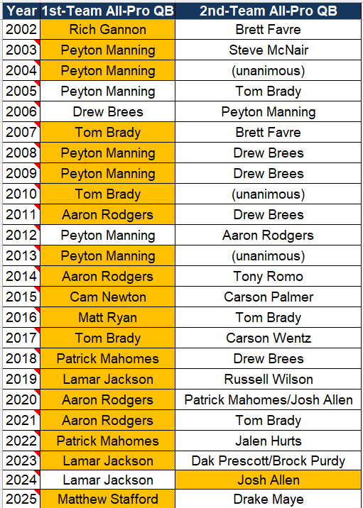 ScottKacsmar's tweet photo. Gold means the QB won the NFL MVP that season.

Anything stand out as fishy? https://t.co/75FpPukxD3