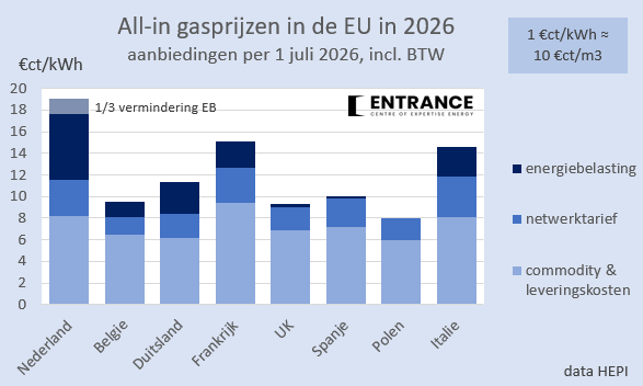 BM_Visser's tweet photo. Vervolg op de serie.
Door de hoge energiebelasting betalen NL huishoudens all-in het meeste voor gas.
Verschillen in commodity door verschillen in BTW en leveringskosten, alsmede nationale heffingen. In NL vanaf 2027 de verplichte bijmenging van groen gas. Bijv. in IT/FR de kosten gasopslag. De kale gasprijzen zijn in EU nagenoeg gelijk.
#grafiekvandedag