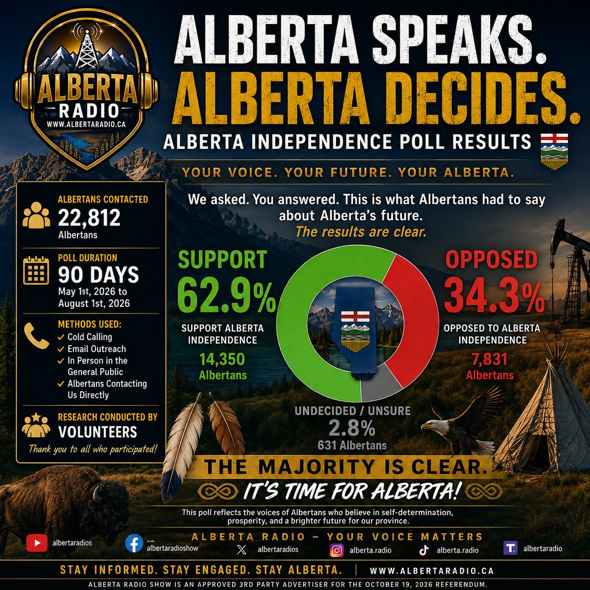 albertaradios's tweet photo. 📊 **ALBERTA RADIO POLL RESULTS — ALBERTA INDEPENDENCE**

After 90 days of outreach across Alberta, the results of our Alberta Radio Independence Poll are in.

Between **May 1 and August 1, 2026**, our volunteer research team contacted **22,812 Albertans** through cold calling, email outreach, in-person conversations with the general public, and direct responses from Albertans contacting Alberta Radio.

📈 **RESULTS:**

🟢 **62.9% — Support Alberta Independence**

🔴 **34.3% — Oppose Alberta Independence**

⚪ **2.8% — Undecided / Unsure**

These results represent the responses gathered through Alberta Radio's own outreach during the 90-day polling period. This was a volunteer-conducted poll and should not be confused with a randomized scientific public-opinion survey.

Thank you to every Albertan who took the time to speak with us, respond to an email, answer a call, meet us in person, or share their position directly.

Whatever side of this debate you're on, Alberta's future deserves a serious conversation.

Your Voice Matters.

🌐 https://t.co/N6XXbJsKH0

#AlbertaRadio #Alberta #AlbertaIndependence #AlbertaPolitics #Referendum2026 #YourVoiceMatters