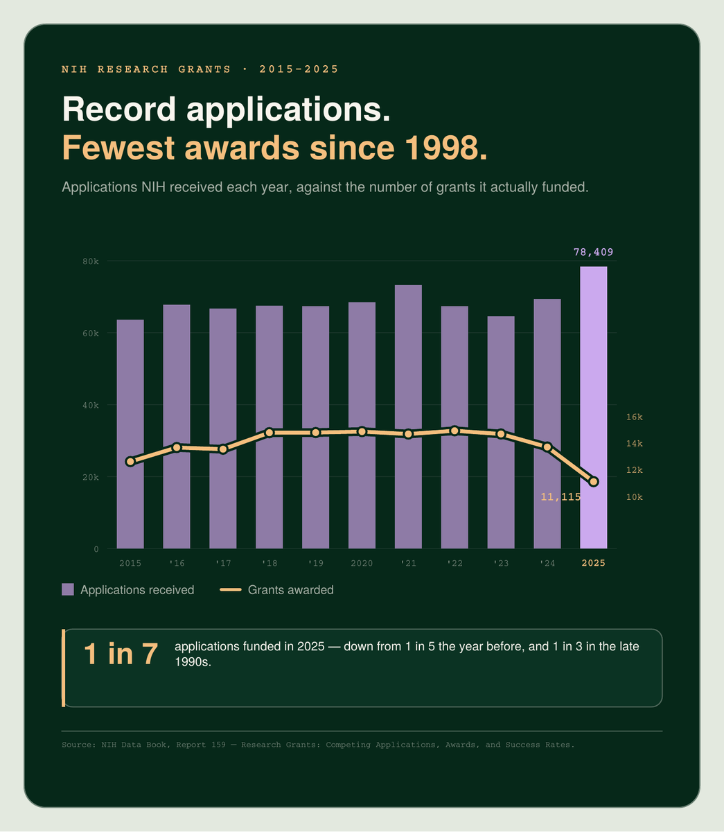 WalidHFarooqi's tweet photo. 1 in 4 NIH grant applications got funded in 2023. Last year, 1 in 7.

The budget didn't shrink. It went into fewer, larger awards while applications climbed.

If your research program depends on a single funder, you are not running a research program. You are running a countdown. https://t.co/DqP1bfdaBL