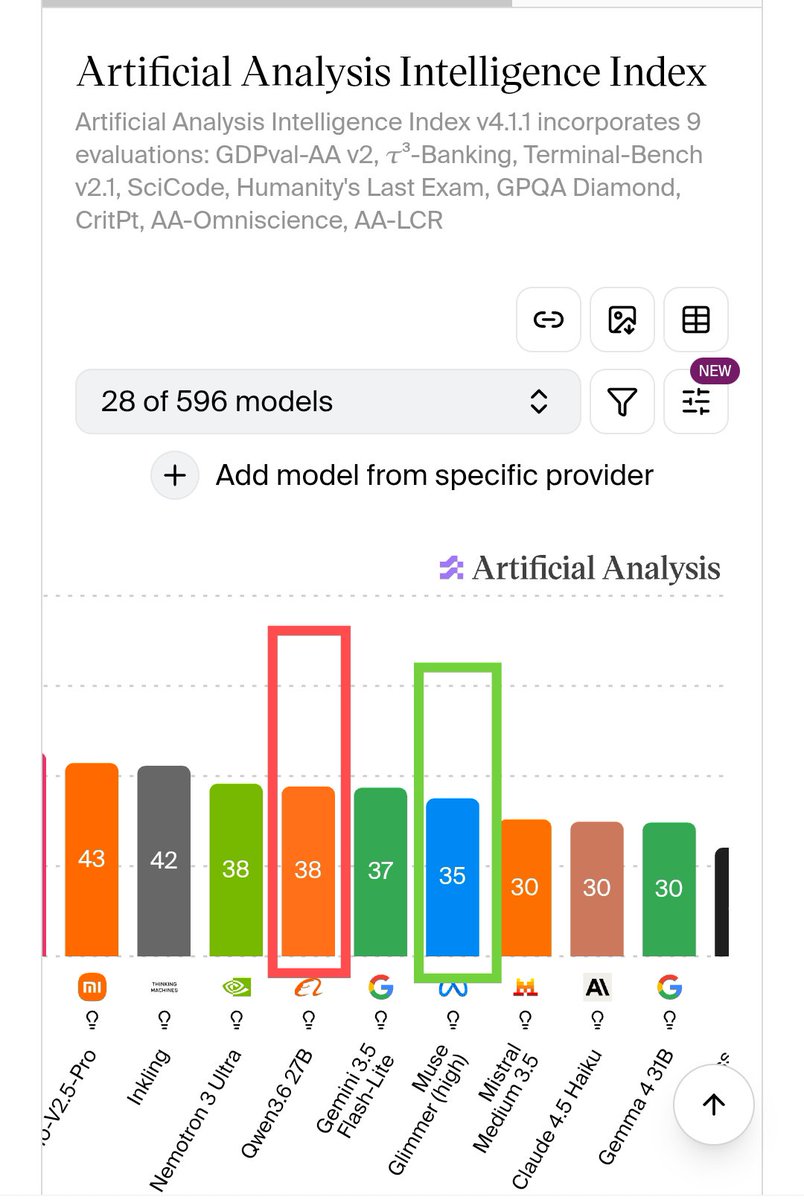 Tika54859's tweet photo. Qwen 3.6 27 still better against the new Meta open weights model https://t.co/rlXZc8x7Ly