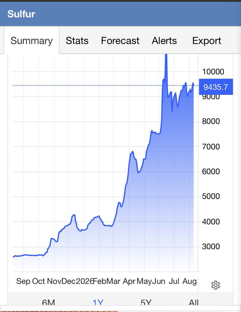 kellyenz's tweet photo. Fertiliser pricing update: urea prices have eased as US supplies eased the market. But the Middle East situation is leading to very high sulphur and phosphate prices. https://t.co/Ahrc8ODWRz