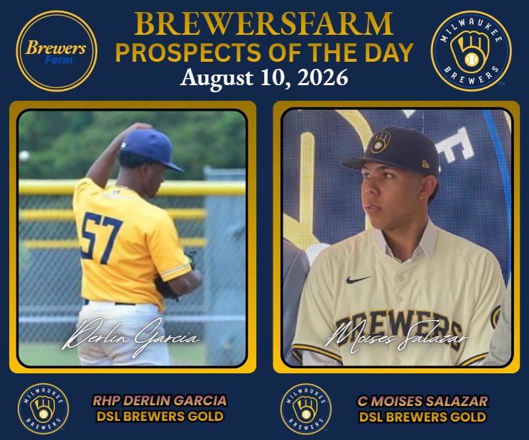 thebrewersfarm's tweet photo. 8/10/26- #BrewersFarm
Prospects of the Day

Pitcher of the Day:
RHP Derlin Garcia- DSL BG
5.0 IP, 3 H, 1 R, 1 ER, 2 BB, 2 SO
(6x POTD)

Hitter of the Day:
C Moises Salazar (#62)- DSL BG
1-2, R, HR, RBI, BB, SB

#Brewers #ThisIsMyCrew https://t.co/uSDK3LFTBl