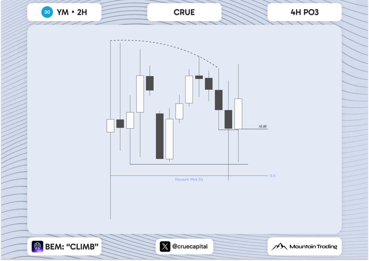 cruecapital's tweet photo. $YM

+3.3R

#nasdaq100 #sp500 #dowjones30 #indices #ict #qt #priceaction #smc #trading https://t.co/9IuTsdEo6q