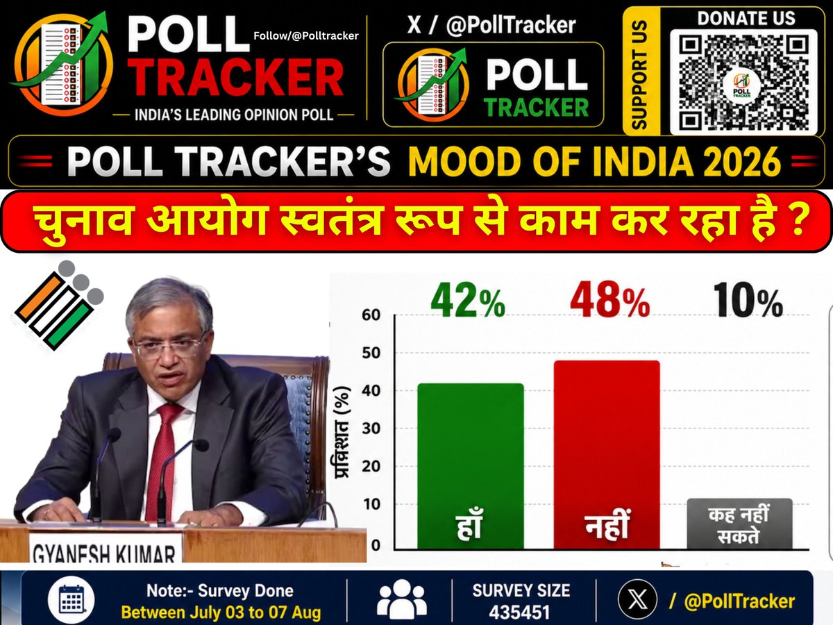 PollTracker's tweet photo. Poll Tracker Survey OF MOOD OF INDIA 2026

⚫️ क्या चुनाव आयोग स्वतंत्र रूप से काम कर रहा है?

▪️ हाँ — 42% 
▪️ नहीं — 48%
▪️कह नहीं सकते — 10%

#MoodOfIndia2026 #PollTracker #OpinionSurvey #PublicOpinion https://t.co/sA0ZNYchap