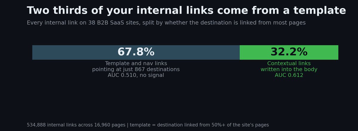 Bar showing 67.8% of the 534,888 links came from templates or navigation and 32.2% were contextual links written into page copy.
