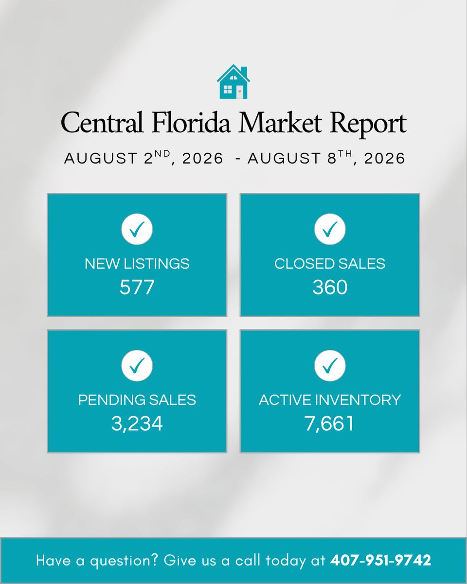EricaDiazTeamRE's tweet photo. Central FL Market Update (Aug 2–8):
📈 New Listings: 577
🏡 Closed Sales: 360
📝 Pending: 3,234
📊 Active Inventory: 7,661

Inventory keeps climbing, giving buyers more room to shop. 📞 407-951-9742

#OrlandoRealEstate #CentralFloridaRealEstate https://t.co/IlpIAx1XSB